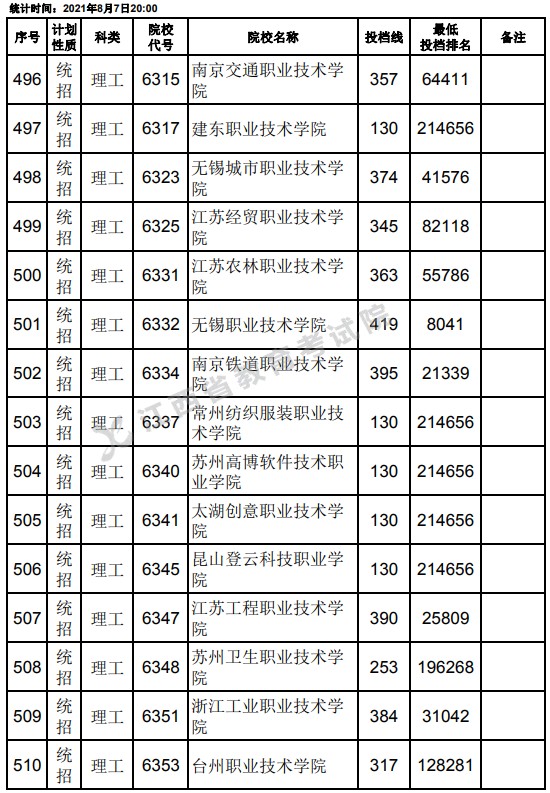 2021江西高考專科平行志愿征集投檔分?jǐn)?shù)線（理工）12.jpg