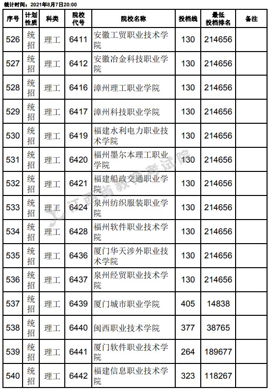 2021江西高考專科平行志愿征集投檔分?jǐn)?shù)線（理工）14.jpg