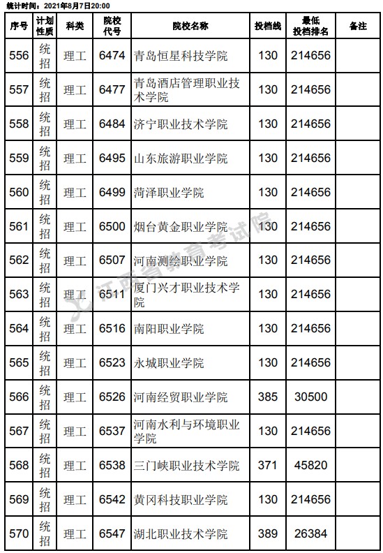 2021江西高考專科平行志愿征集投檔分?jǐn)?shù)線（理工）16.jpg