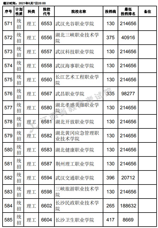 2021江西高考專科平行志愿征集投檔分?jǐn)?shù)線（理工）17.jpg