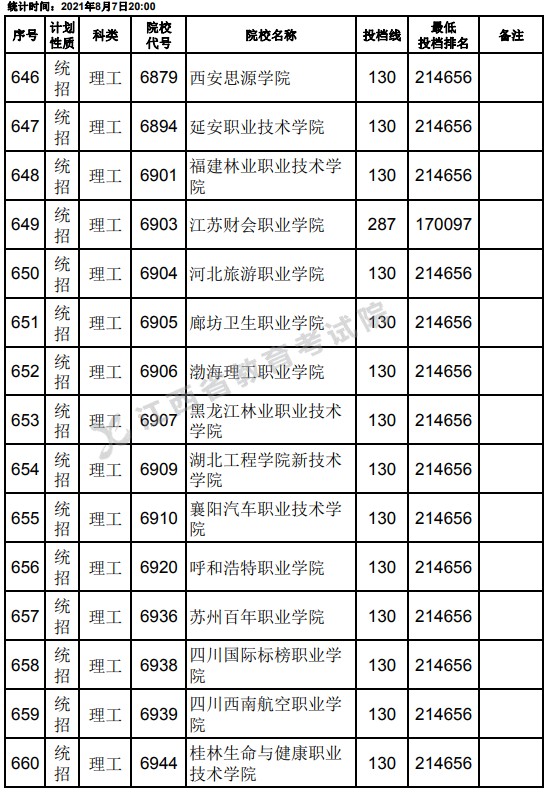 2021江西高考?？破叫兄驹刚骷稒n分?jǐn)?shù)線（理工）22.jpg