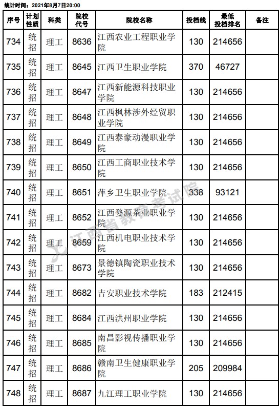 2021江西高考?？破叫兄驹刚骷稒n分?jǐn)?shù)線（理工）28.jpg