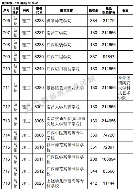 2021江西高考?？破叫兄驹刚骷稒n分?jǐn)?shù)線（理工）26.jpg