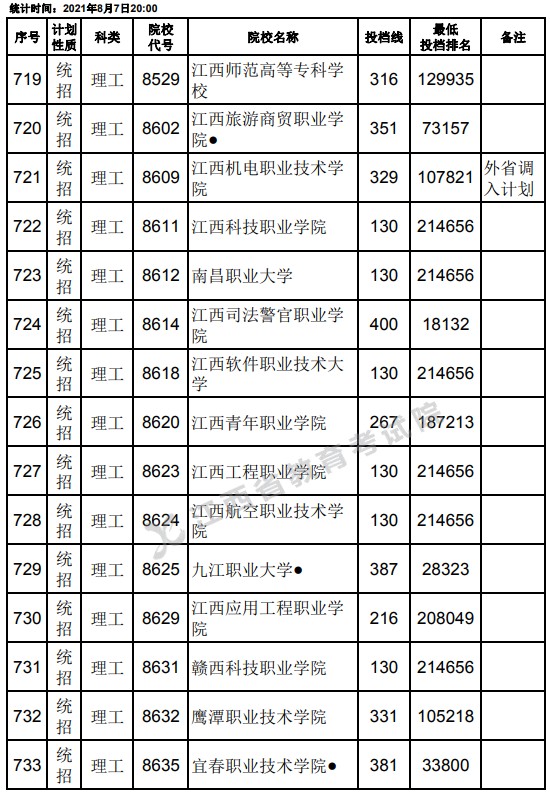 2021江西高考?？破叫兄驹刚骷稒n分?jǐn)?shù)線（理工）27.jpg