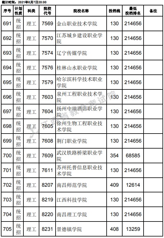 2021江西高考?？破叫兄驹刚骷稒n分?jǐn)?shù)線（理工）25.jpg