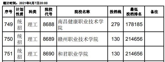 2021江西高考?？破叫兄驹刚骷稒n分?jǐn)?shù)線（理工）29.jpg