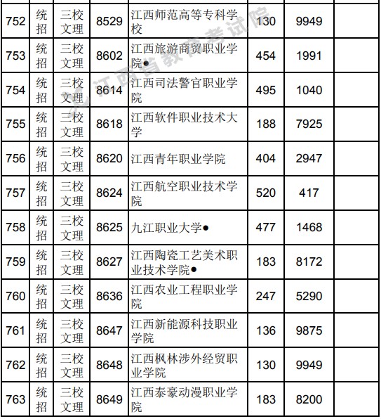 2021江西高考專(zhuān)科平行志愿征集投檔分?jǐn)?shù)線(xiàn)（三校文理）.jpg
