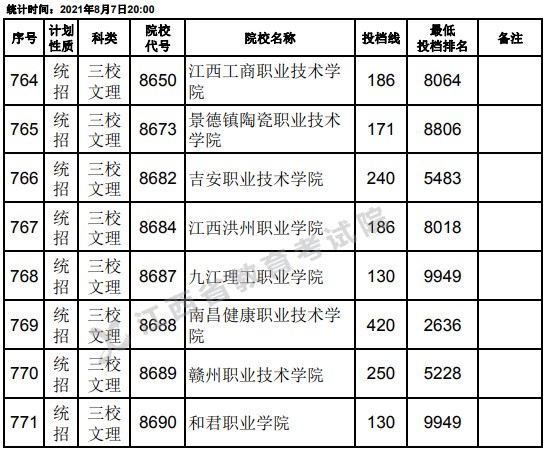 2021江西高考專(zhuān)科平行志愿征集投檔分?jǐn)?shù)線(xiàn)（三校文理）2.jpg