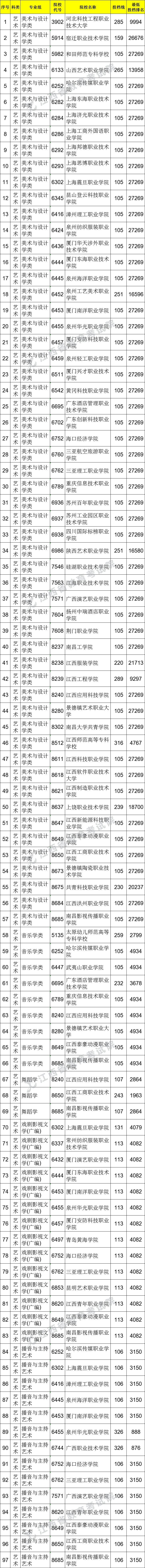 2021江西高考?？破叫兄驹刚骷稒n分數(shù)線（藝術(shù)類）