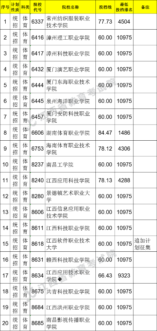 2021江西高考?？破叫兄驹刚骷稒n分數(shù)線（體育類）