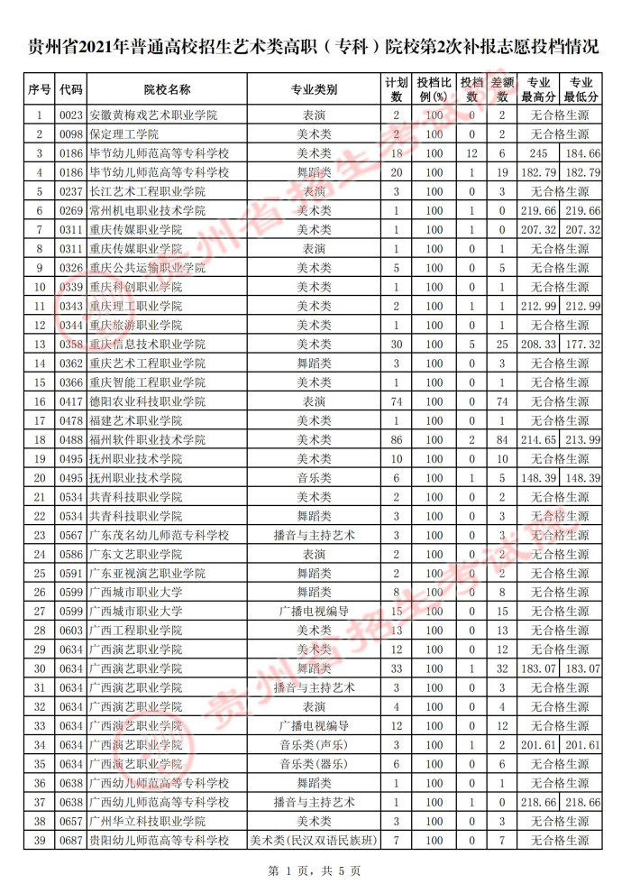 2021貴州高考藝術類?？圃盒５诙窝a報志愿投檔分數(shù)線.jpg