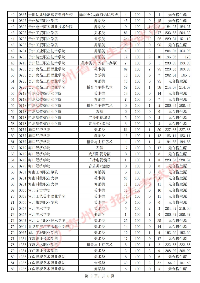 2021貴州高考藝術類?？圃盒５诙窝a報志愿投檔分數(shù)線2.jpg
