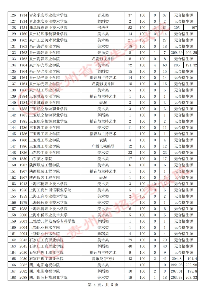 2021貴州高考藝術類?？圃盒５诙窝a報志愿投檔分數(shù)線4.jpg