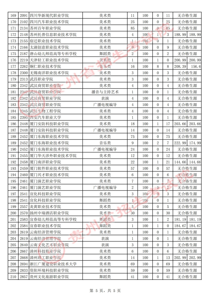 2021貴州高考藝術類?？圃盒５诙窝a報志愿投檔分數(shù)線5.jpg