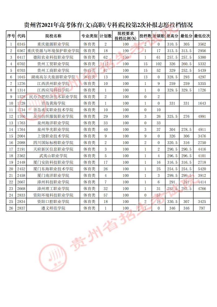2021貴州高考體育類專科院校第二次補(bǔ)報(bào)志愿投檔分?jǐn)?shù)線2.jpg