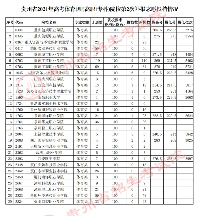 2021貴州高考體育類?？圃盒５诙窝a(bǔ)報(bào)志愿投檔分?jǐn)?shù)線.jpg