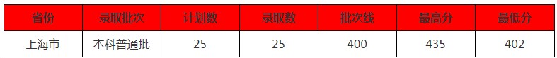 北京中醫(yī)藥大學(xué)東方學(xué)院2021年各省各批次錄取分?jǐn)?shù)線(xiàn)5.jpg