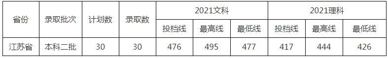 北京中醫(yī)藥大學(xué)東方學(xué)院2021年各省各批次錄取分?jǐn)?shù)線(xiàn)3.jpg