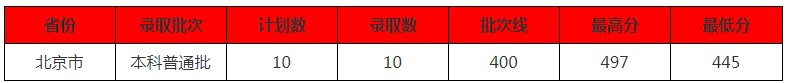 北京中醫(yī)藥大學(xué)東方學(xué)院2021年各省各批次錄取分?jǐn)?shù)線(xiàn).jpg
