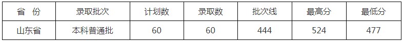 北京中醫(yī)藥大學(xué)東方學(xué)院2021年各省各批次錄取分?jǐn)?shù)線(xiàn)2.jpg