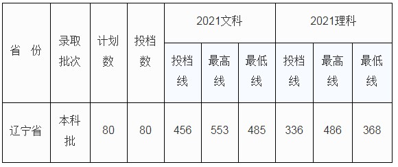 北京中醫(yī)藥大學(xué)東方學(xué)院2021年各省各批次錄取分?jǐn)?shù)線(xiàn)4.jpg