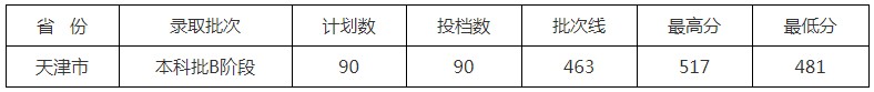 北京中醫(yī)藥大學(xué)東方學(xué)院2021年各省各批次錄取分?jǐn)?shù)線(xiàn)7.jpg