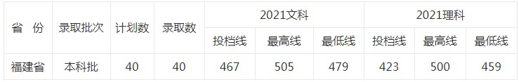 北京中醫(yī)藥大學(xué)東方學(xué)院2021年各省各批次錄取分?jǐn)?shù)線(xiàn)6.jpg