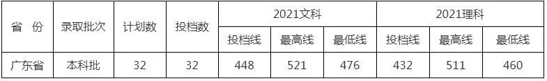 北京中醫(yī)藥大學(xué)東方學(xué)院2021年各省各批次錄取分?jǐn)?shù)線(xiàn)8.jpg