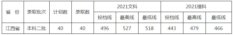 北京中醫(yī)藥大學(xué)東方學(xué)院2021年各省各批次錄取分?jǐn)?shù)線(xiàn)9.jpg