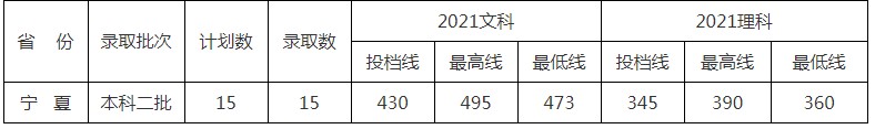 北京中醫(yī)藥大學(xué)東方學(xué)院2021年各省各批次錄取分?jǐn)?shù)線(xiàn)11.jpg