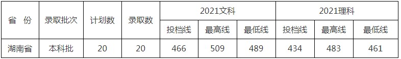 北京中醫(yī)藥大學(xué)東方學(xué)院2021年各省各批次錄取分?jǐn)?shù)線(xiàn)10.jpg