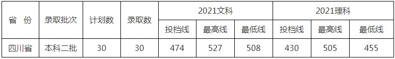 北京中醫(yī)藥大學(xué)東方學(xué)院2021年各省各批次錄取分?jǐn)?shù)線(xiàn)13.jpg