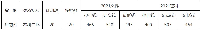 北京中醫(yī)藥大學(xué)東方學(xué)院2021年各省各批次錄取分?jǐn)?shù)線(xiàn)14.jpg
