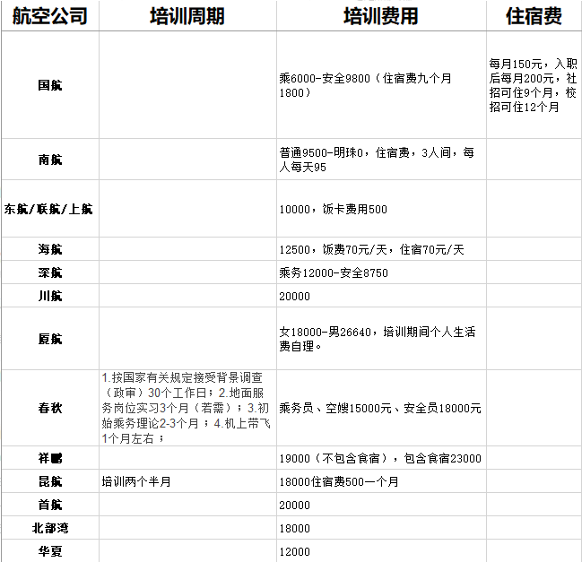 空姐的培訓(xùn)費(fèi)用