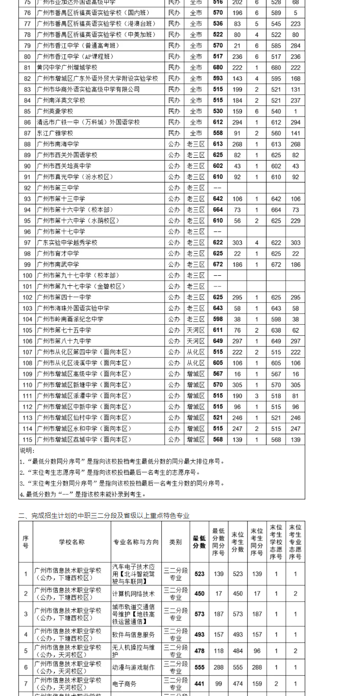 2021廣州中考各高中補(bǔ)錄分?jǐn)?shù)線公布