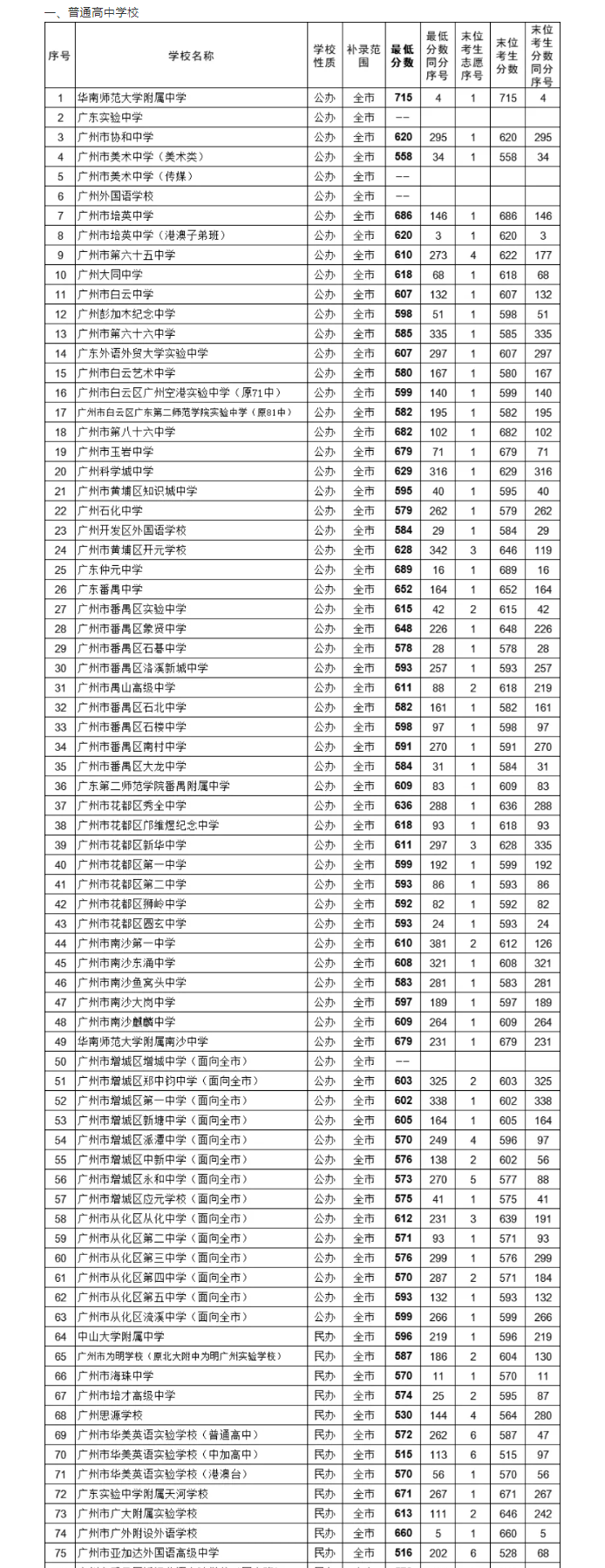 2021廣州中考各高中補(bǔ)錄分?jǐn)?shù)線公布