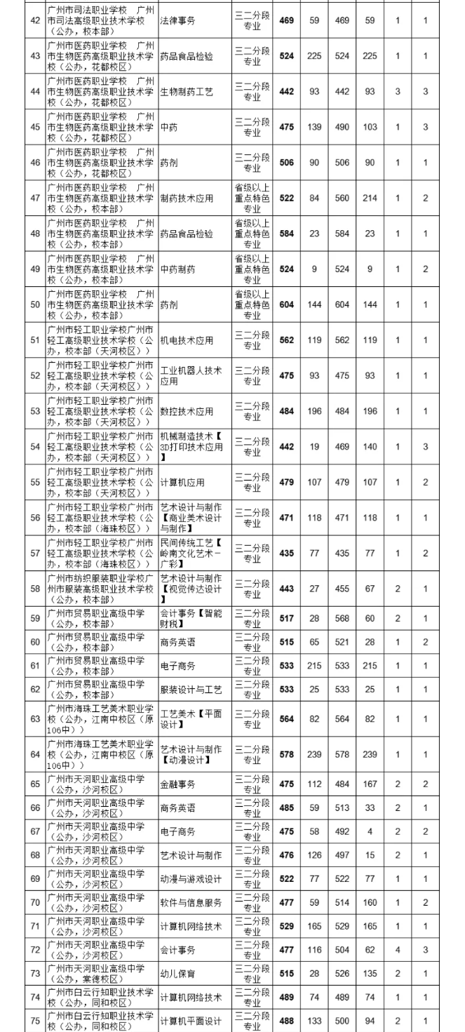2021廣州中考各高中補(bǔ)錄分?jǐn)?shù)線公布