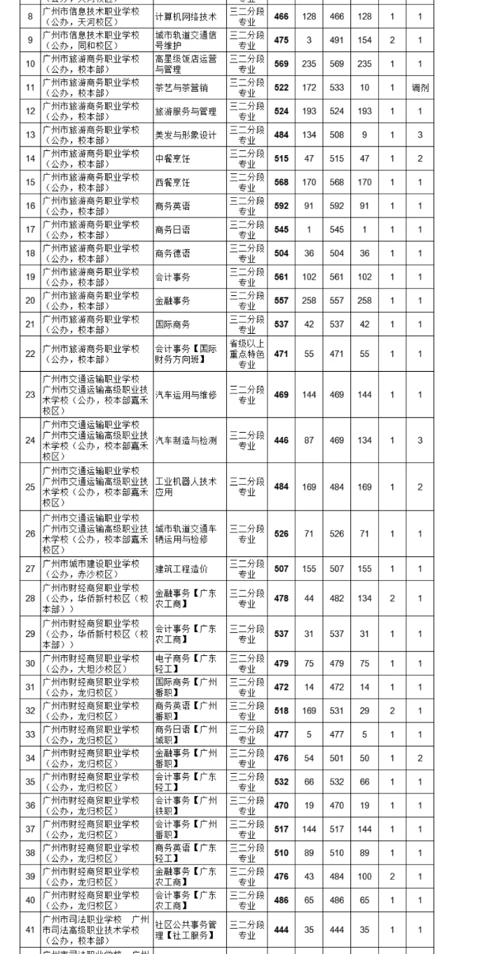 2021廣州中考各高中補(bǔ)錄分?jǐn)?shù)線公布