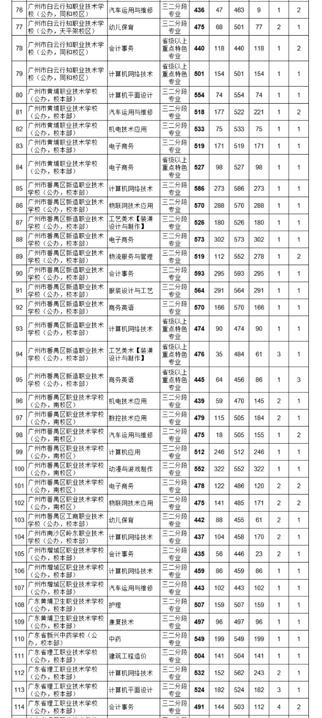 2021廣州中考各高中補(bǔ)錄分?jǐn)?shù)線公布