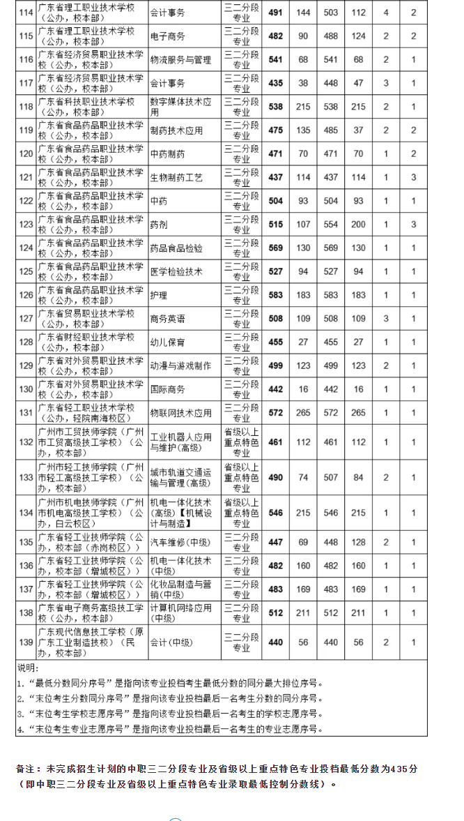 2021廣州中考各高中補(bǔ)錄分?jǐn)?shù)線公布