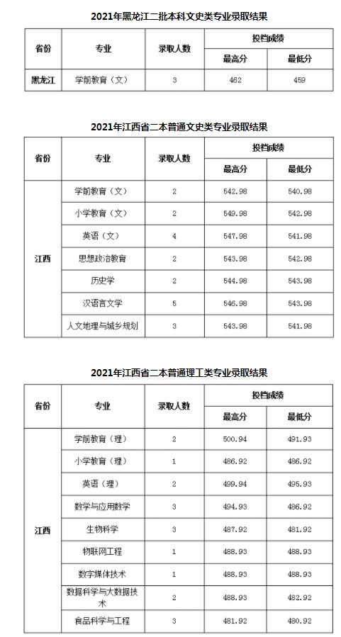 陜西學前師范學院各省錄取分數(shù)線