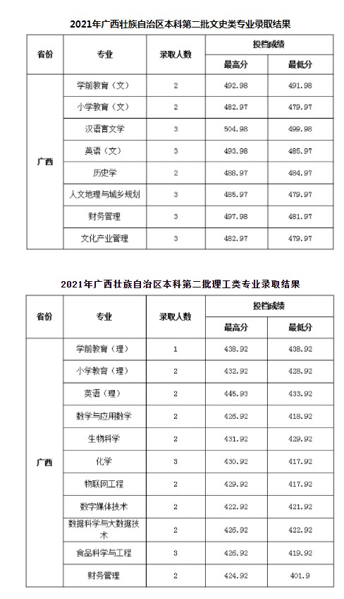 陜西學前師范學院各省錄取分數(shù)線