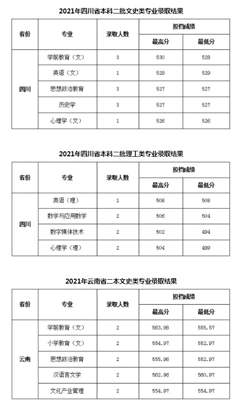 陜西學前師范學院各省錄取分數(shù)線