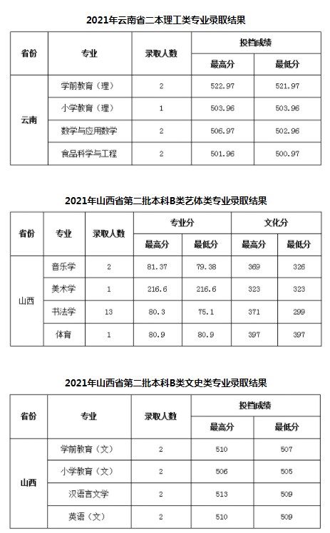 陜西學前師范學院各省錄取分數(shù)線
