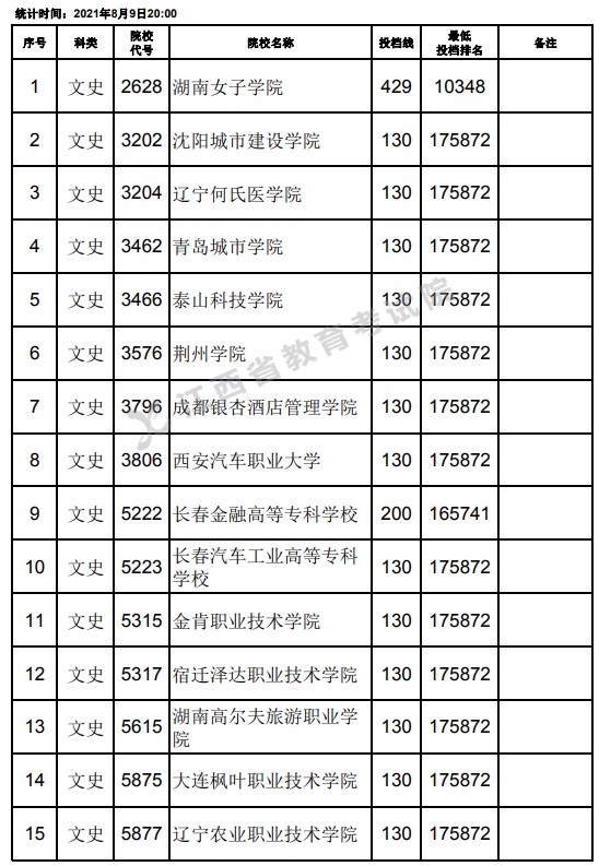 2021江西高考專(zhuān)科文史類(lèi)平行志愿投檔分?jǐn)?shù)線（第二次征集）.jpg