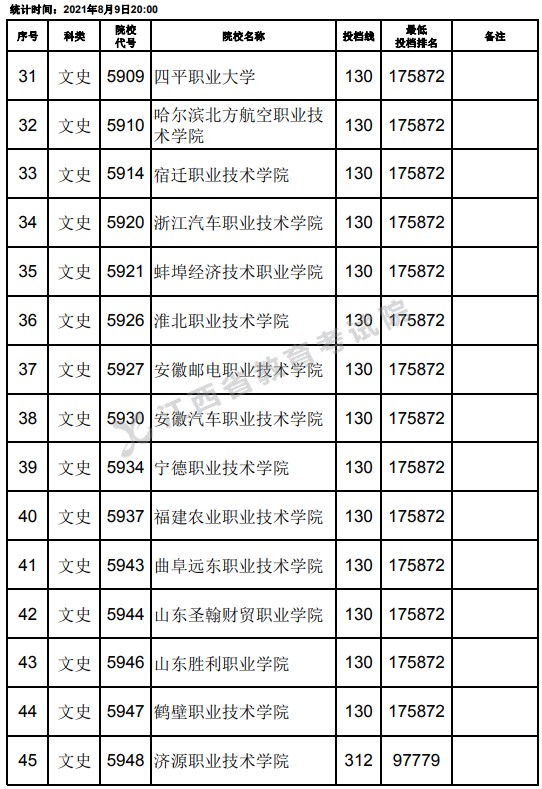 2021江西高考專(zhuān)科文史類(lèi)平行志愿投檔分?jǐn)?shù)線（第二次征集）3.jpg