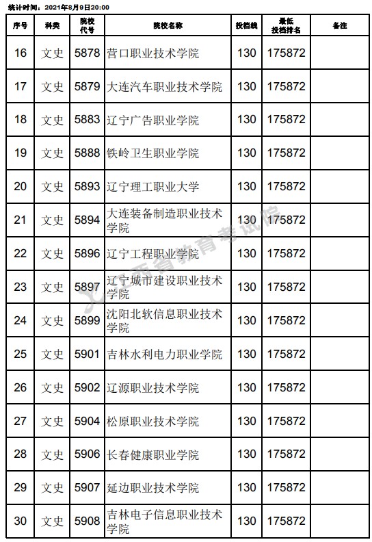 2021江西高考專(zhuān)科文史類(lèi)平行志愿投檔分?jǐn)?shù)線（第二次征集）2.jpg