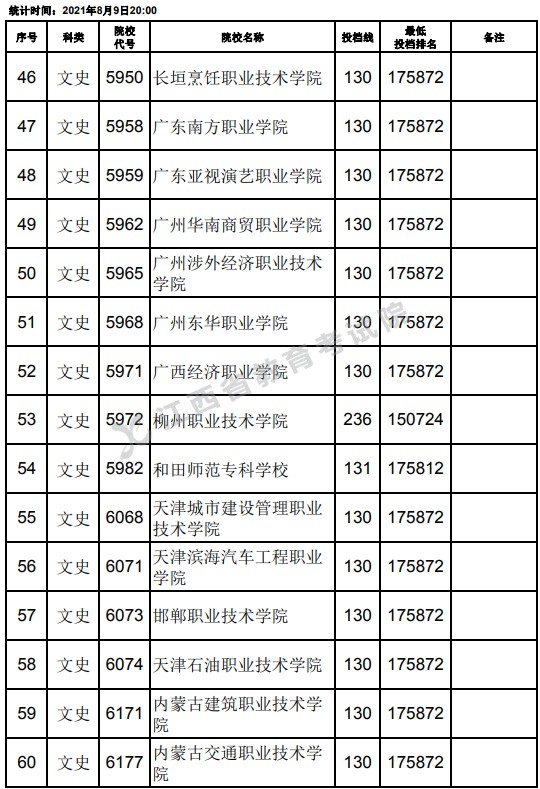 2021江西高考專(zhuān)科文史類(lèi)平行志愿投檔分?jǐn)?shù)線（第二次征集）4.jpg