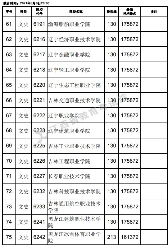 2021江西高考專(zhuān)科文史類(lèi)平行志愿投檔分?jǐn)?shù)線（第二次征集）5.jpg