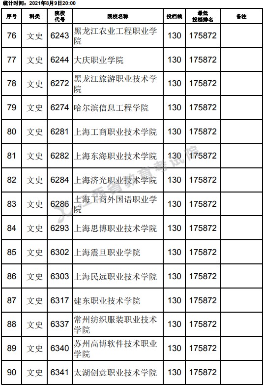 2021江西高考專(zhuān)科文史類(lèi)平行志愿投檔分?jǐn)?shù)線（第二次征集）6.jpg